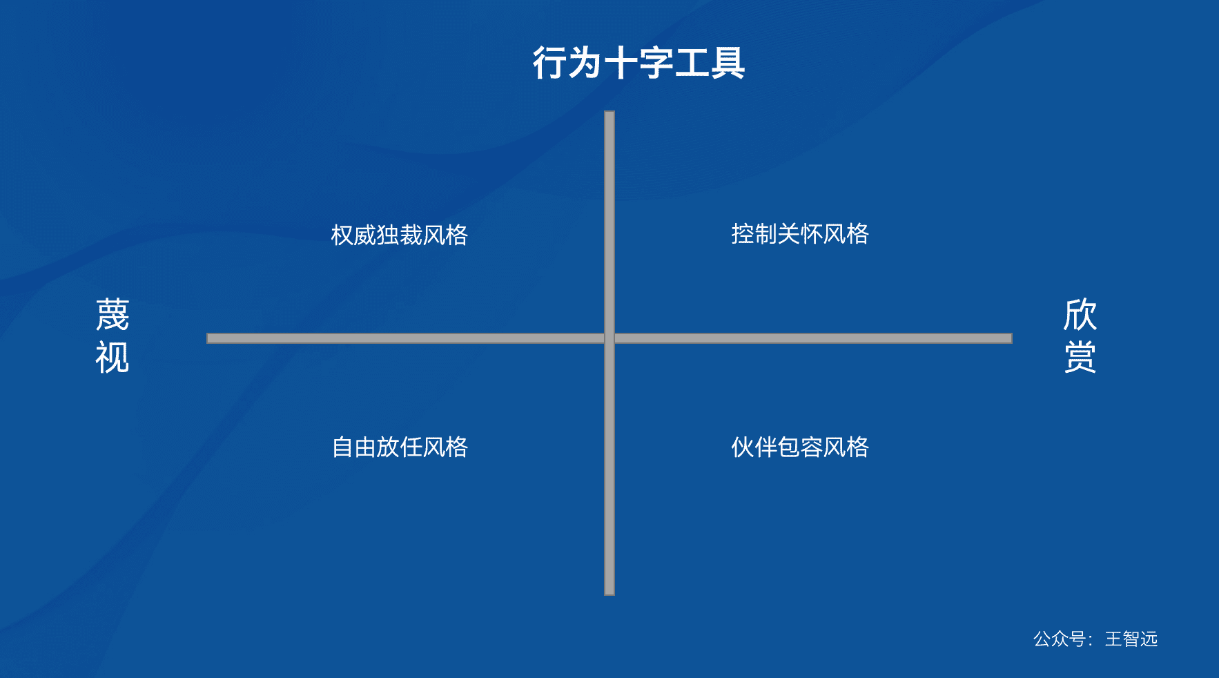 王智远：一套四维沟通方法论
