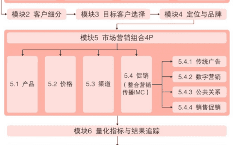 读书笔记 | 《极简市场营销》之黑客增长（终篇）
