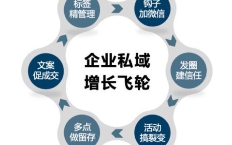 8000字长文，讲透私域流量之朋友圈运营心法｜私域张公子