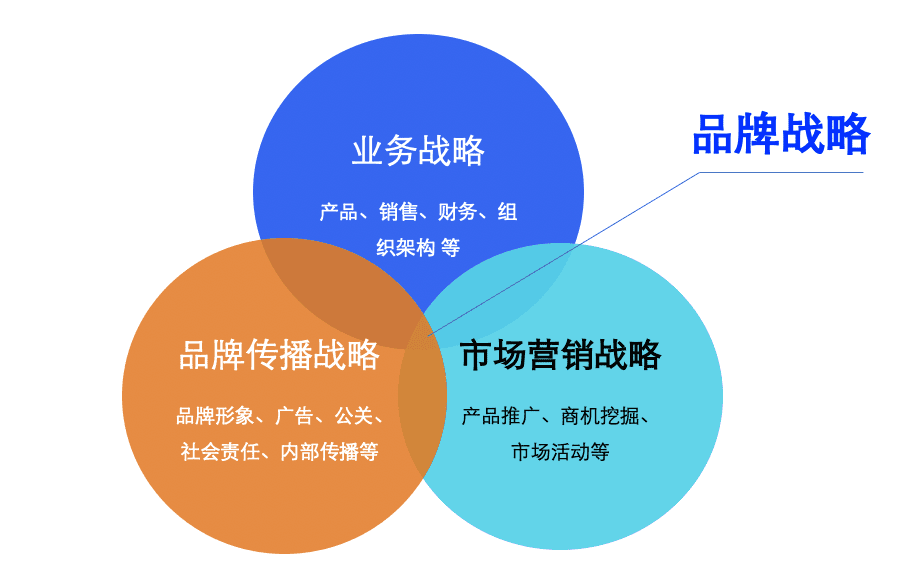 品牌战略到底是什么？｜时光笔记簿