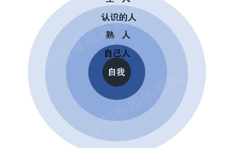 牛恩坤：圈层营销之圈层深分的基本点是关系