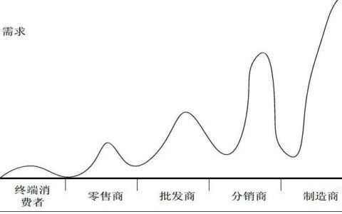 为什么TO C的企业，总是搞不定TO B的业务逻辑｜单仁行