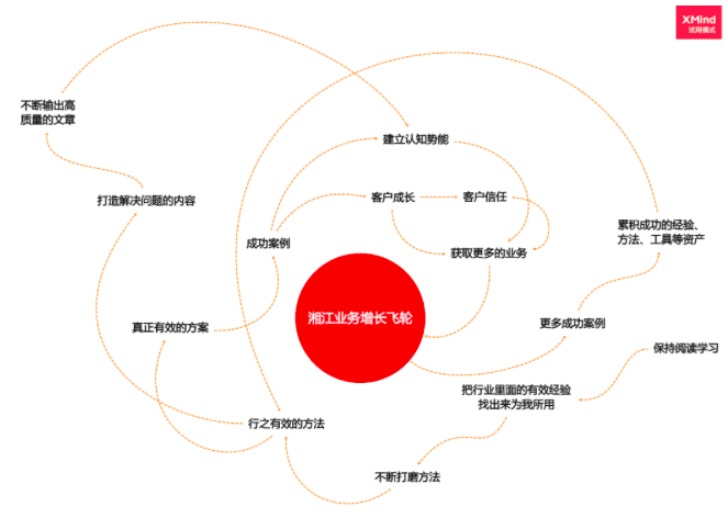 如何用飞轮效应创造稳定性增长？