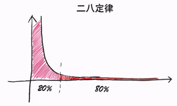 帕累托图二八原则图片