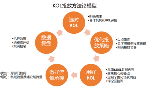打爆口碑：3000万买来的KOL高转化投放3.0版｜木兰姐