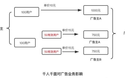 唐三同学：起量是玄学？从上帝视角看买量｜三里屯信息流
