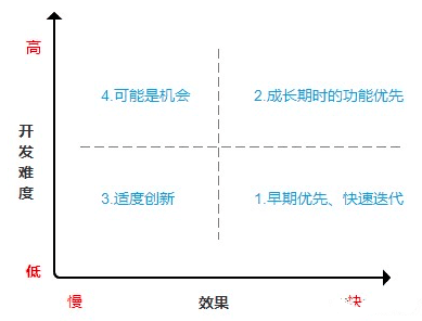 道叁：聊聊产品经理处理需求时的正确姿势｜产品大秘籍