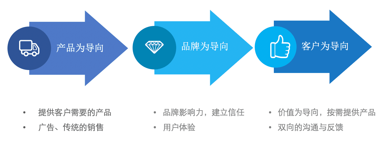 以客户思维重塑品牌营销模式｜时光笔记簿