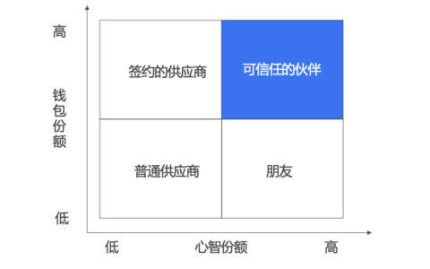 以客户思维重塑品牌营销模式｜时光笔记簿
