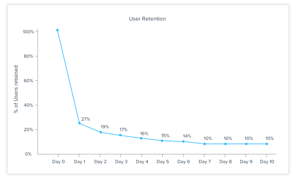 User-Retention-Curve