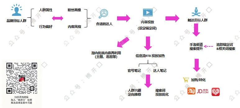 多个品牌roi做到5以上，投放模型公式化总结｜楠开口