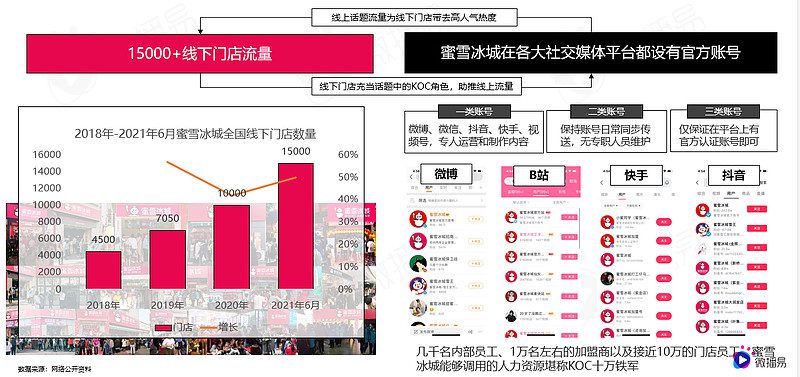 深度解析蜜雪冰城的社媒营销操作方法论