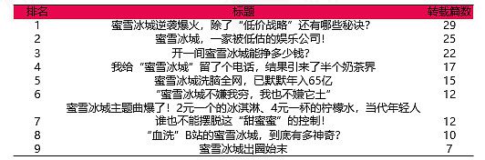 深度解析蜜雪冰城的社媒营销操作方法论