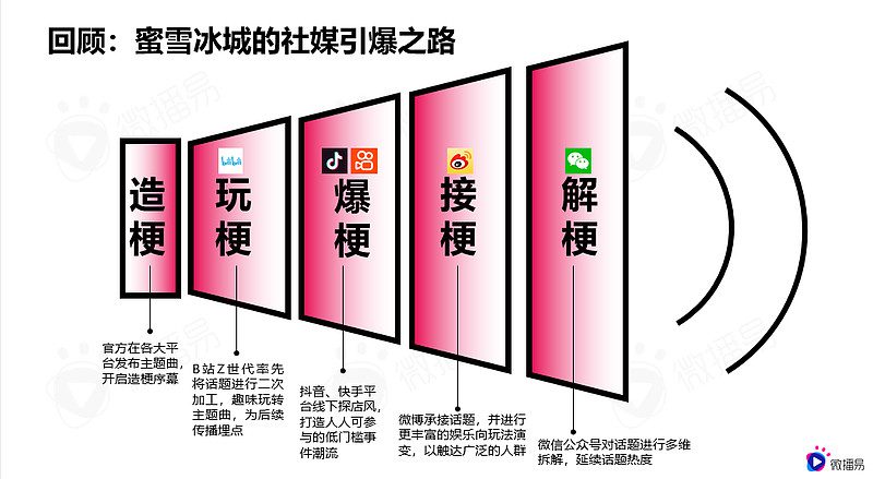 深度解析蜜雪冰城的社媒营销操作方法论