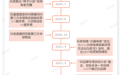 顾拉风：电商闭环一年了，抖音上的生意还好做吗？