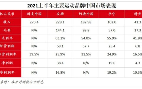 首超耐克阿迪，连续九年第一，安踏的增长秘密｜Rickzhang