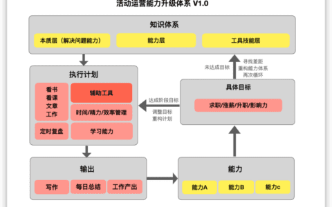 活动运营能力升级系统图