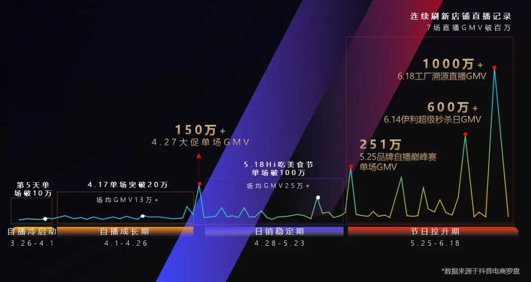 万字拆解伊利：84天从0到千万GMV，巨头在抖音电商的“快与慢”