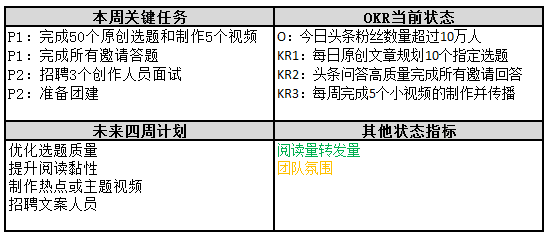 OKR工作法——一种实现目标落地的管理工具