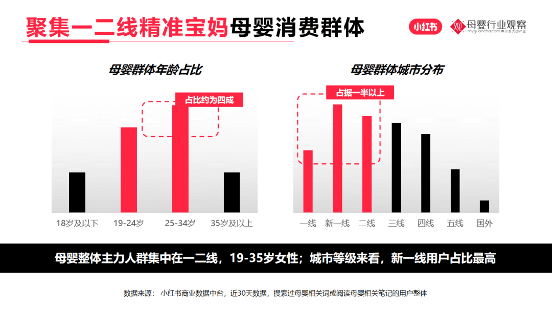 母婴品牌小红书营销增长指南