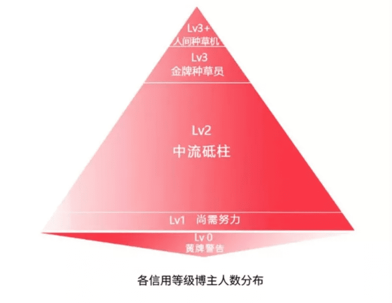 小红书上线蒲公英信用等级，还更新了报备笔记标识