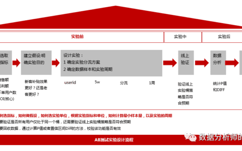 通过5个步骤，掌握AB实验基本流程｜数据小匠人