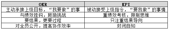 OKR工作法——一种实现目标落地的管理工具