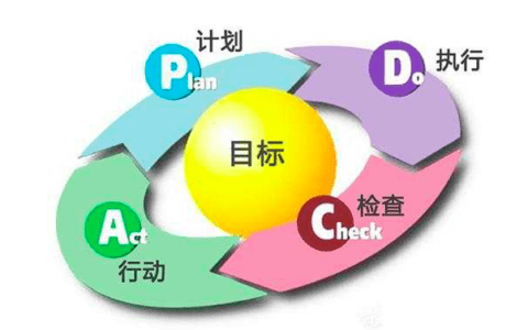 PDCA，让人受益一生的管理工具