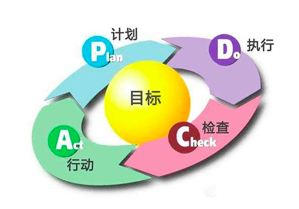 PDCA，让人受益一生的管理工具