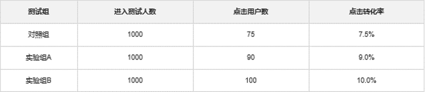 阿L：聊一聊 AB测试平台指标配置