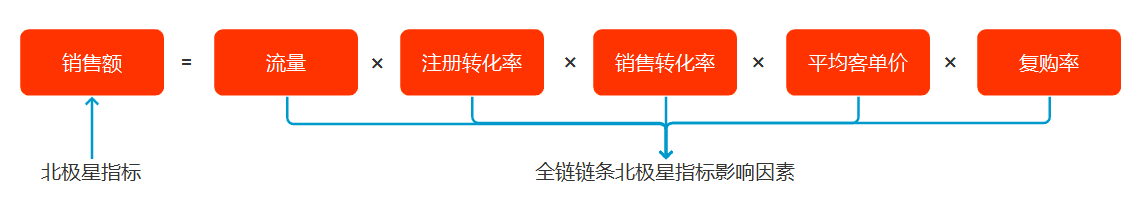 暖阳：增长运营 | 这三种增长模型，你了解哪个？