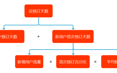 暖阳：增长运营 | 这三种增长模型，你了解哪个？