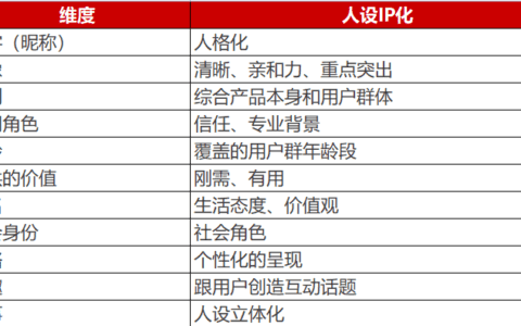 5000字方法论：4个细节，决定私域能不能赚钱｜番茄运营
