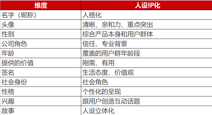 5000字方法论：4个细节，决定私域能不能赚钱｜番茄运营