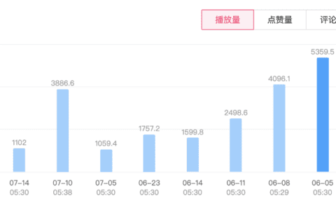 日活4.5亿的视频号，不适合投效果广告｜效果投放