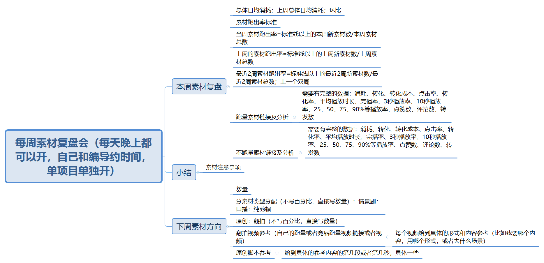 项目总是不起量？一文教你怎么开复盘会｜三里屯信息流