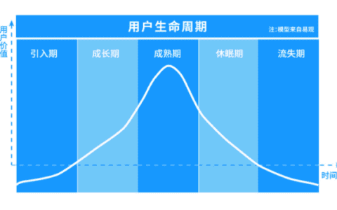 学校招生引流阶段：利用3W1H法则做好用户留存和裂变