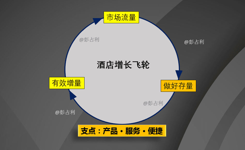 彭占利：酒店经营循环的增长飞轮