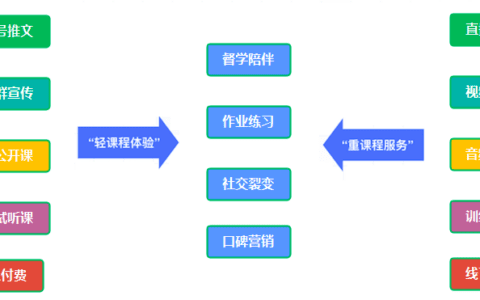 如何从作业场景切入，用打卡解决督学营销痛点