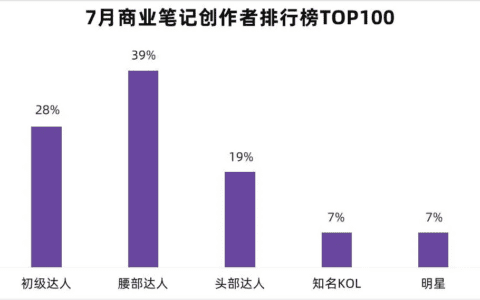 商家是如何选择小红书博主进行广告投放｜摸鱼运营社