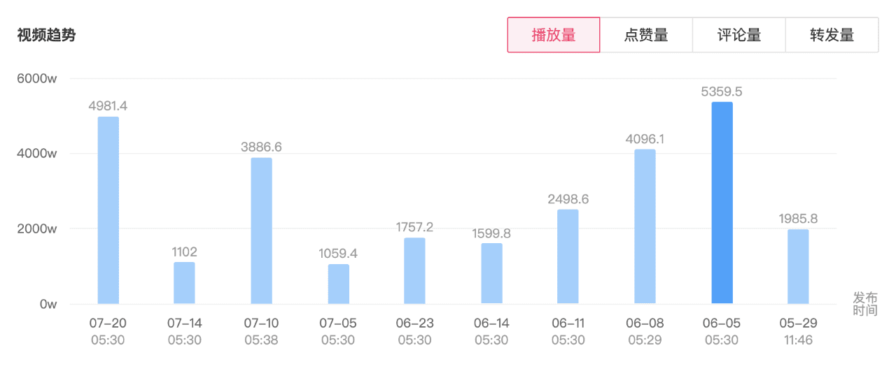 日活4.5亿的视频号，不适合投效果广告｜效果投放