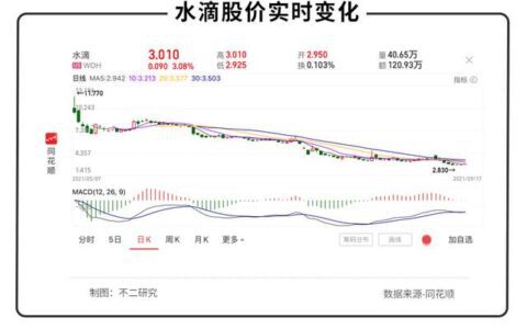 半年巨亏10亿，水滴烧钱枯竭硬伤难愈