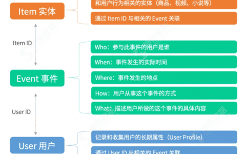 温先辉：从技术视角看什么才是值得拥有的 A/B 测试