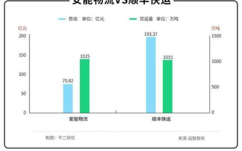 “港股快运第一股”来了，安能物流能否撑起“快运之王”？