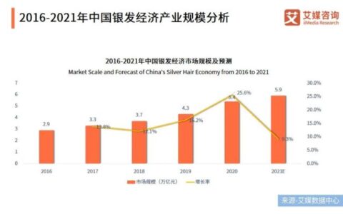 银发经济崛起：什么才是“收割”老年人的正确姿势？