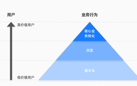 积分设计一：谨防积分体系崩塌对用户忠诚的反噬｜燃豆运营