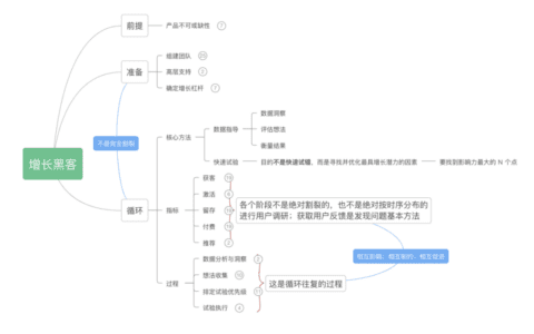 一文了解增长黑客｜腾讯大讲堂