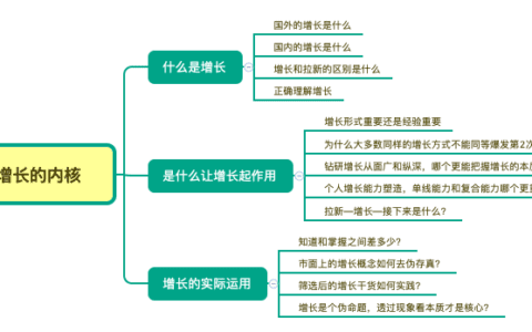 增长从业必看：增长的内核｜列克星敦