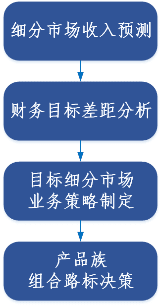 如何做好产品路标规划？这篇文章告诉你答案