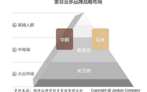 锦坤：行业第一品牌IPO后如何实现持续结构高增长？